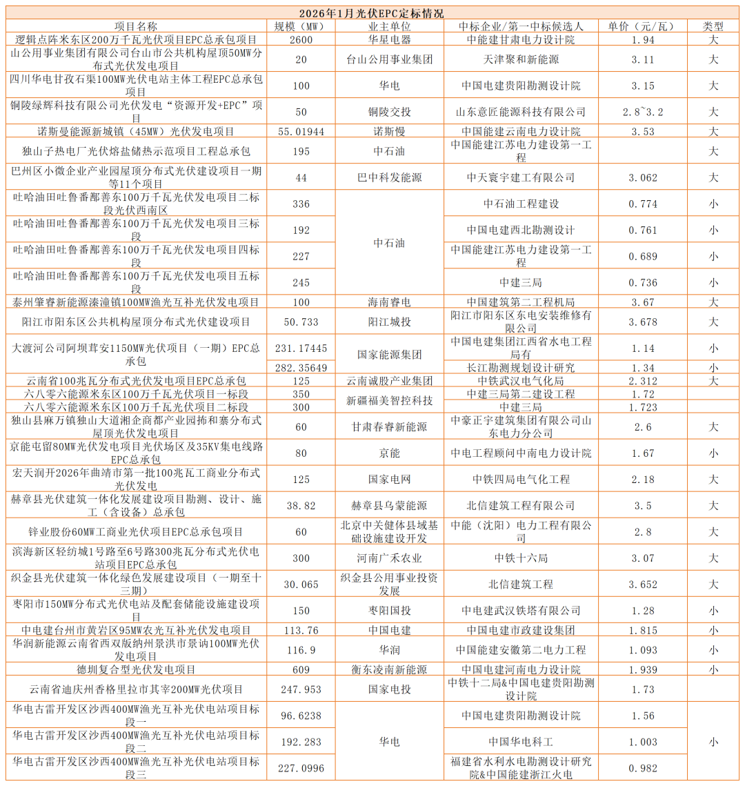 国电电投、华电、大唐、华能等1月8GW光伏EPC定标情况