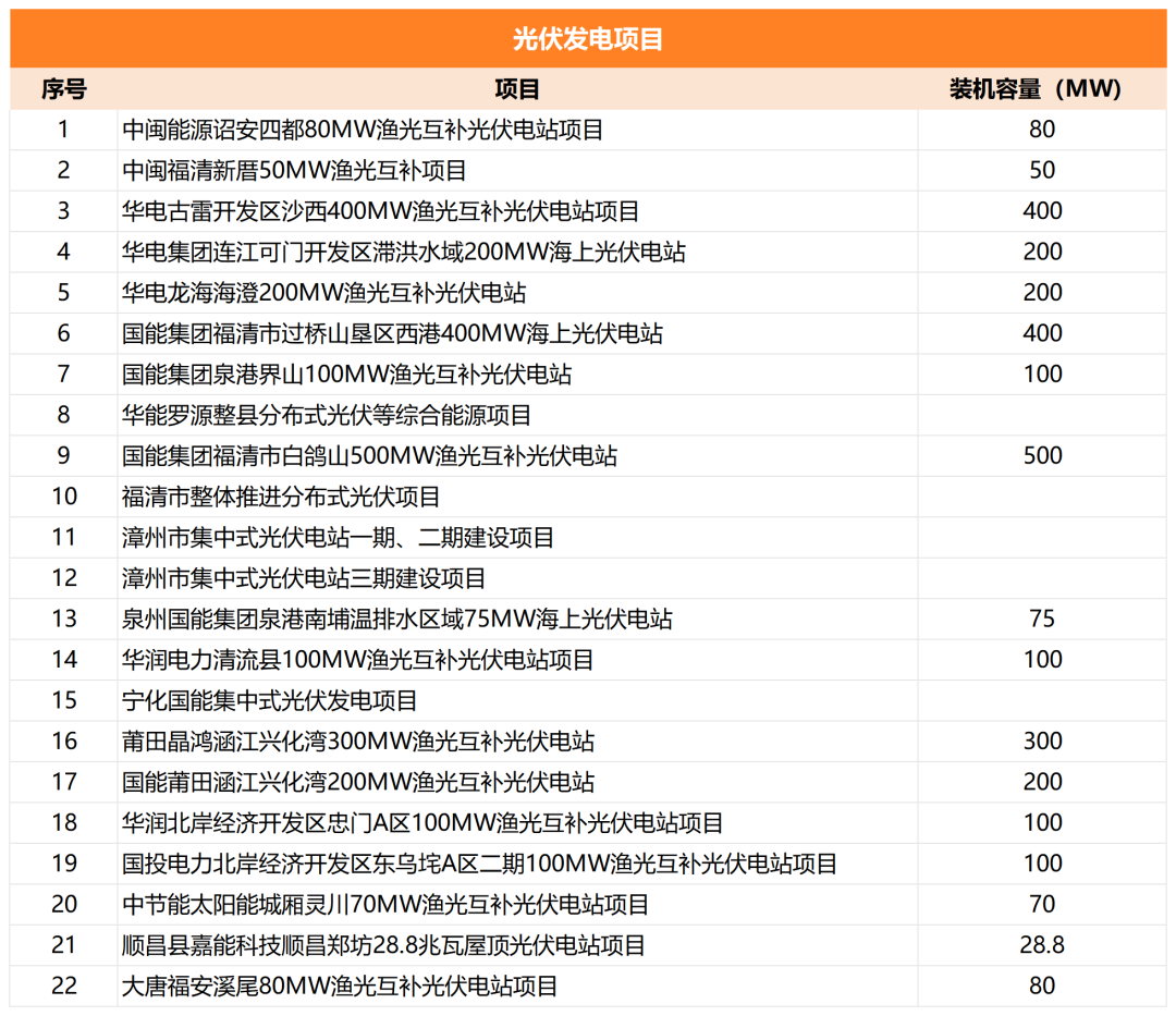 福建2026年重点项目清单：光伏项目24个，国家能源集团、华电领衔
