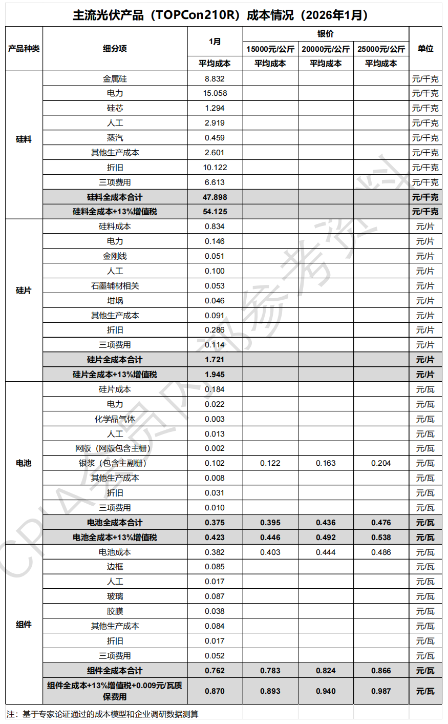 最低0.893元/W!白银价格上涨,光伏组件成本线“失守”