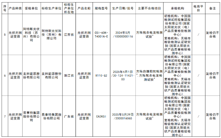 国家市场监管总局:3批次逆变器等抽查结果不合格
