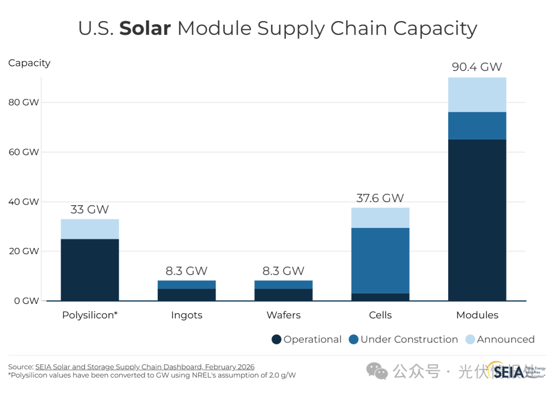 美国本土光伏组件产能已达65GW