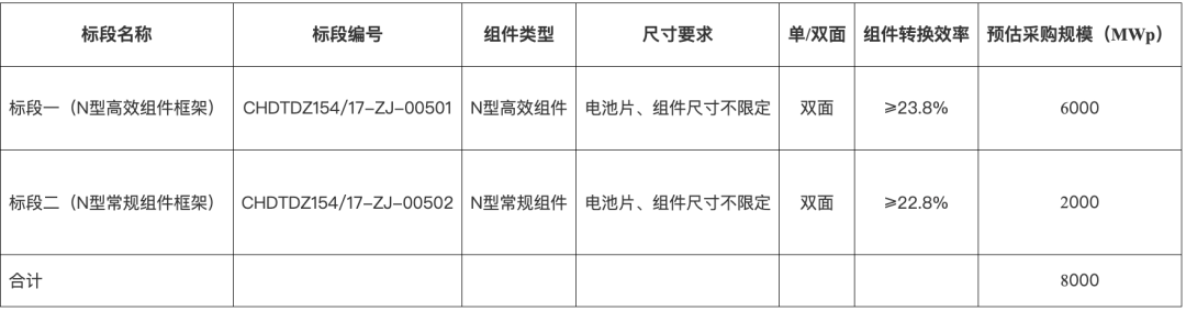 最高价超1元/W！华电集团8GW光伏组件集采开标