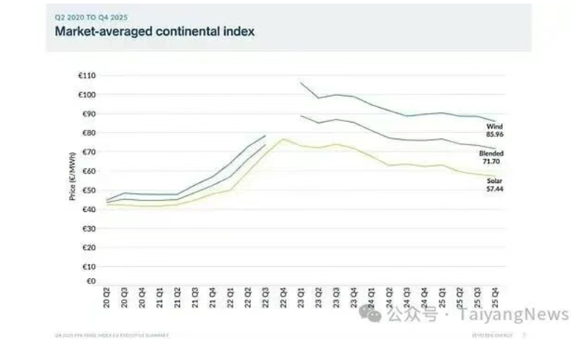 2025年四季度欧洲光伏PPA价格同比下跌 8%，负电价频发逼迫项目配储