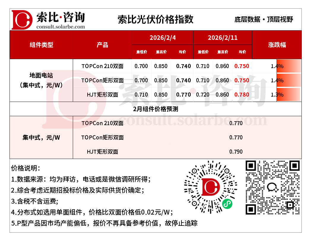 需求清淡，硅料大幅减产，组件价格分层明显