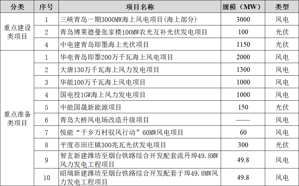 山东青岛2026年重点项目:含1.7GW光伏、8.5GW风电!
