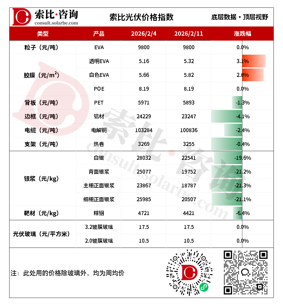 光伏胶膜价格再涨,光伏玻璃市场活跃度偏低