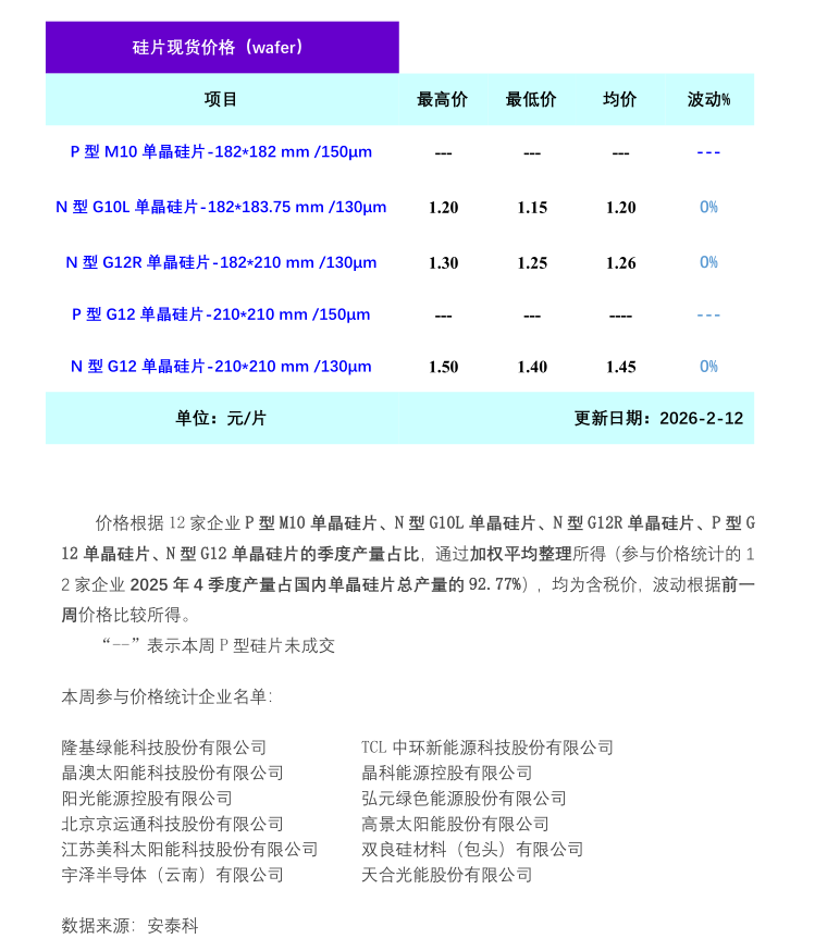单晶硅片周评-市场观望为主  硅片价格持稳运行