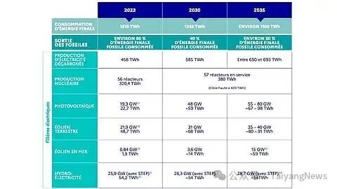 2035光伏装机目标下调10GW！法国新版十年能源规划重新倒向核能