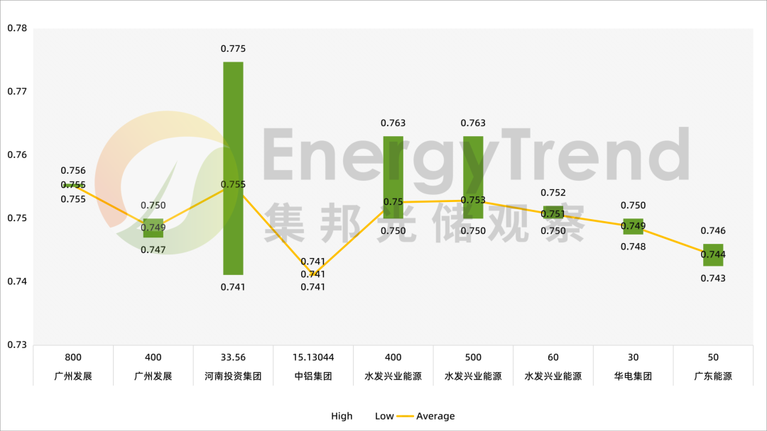 1月招标8.46GW，N型组件均价小幅上涨