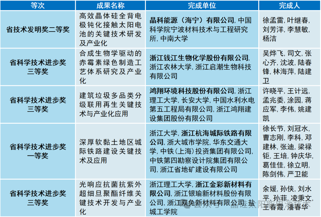 晶科也搞BC？荣获省技术发明奖！量产效率剑指27.5%