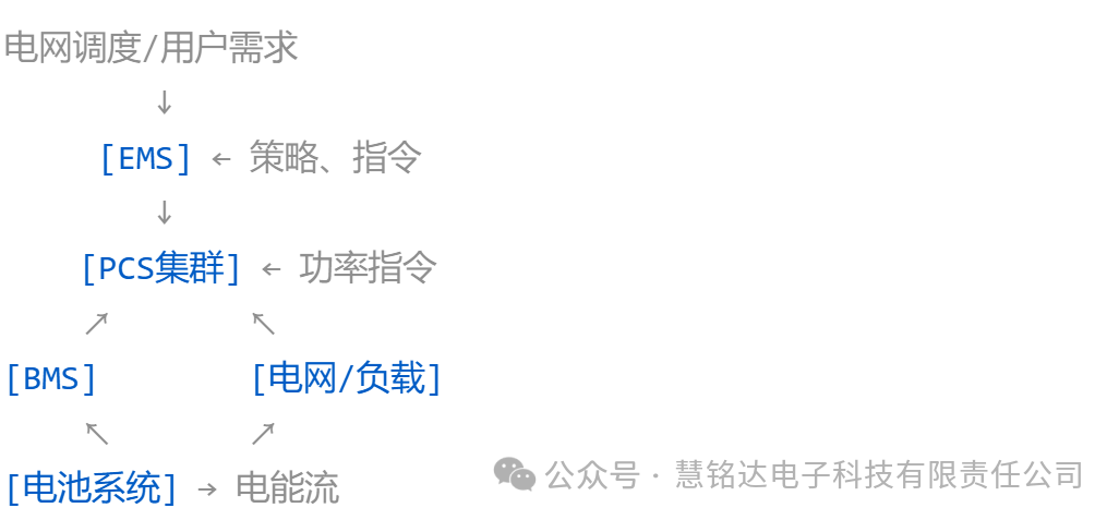 储能电站的系统运行原理与特点