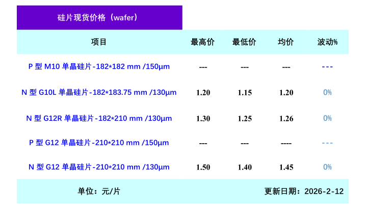 上游还在“过冬”、下游率先“回暖”？硅片连跌四周，组件却逆势破“1”