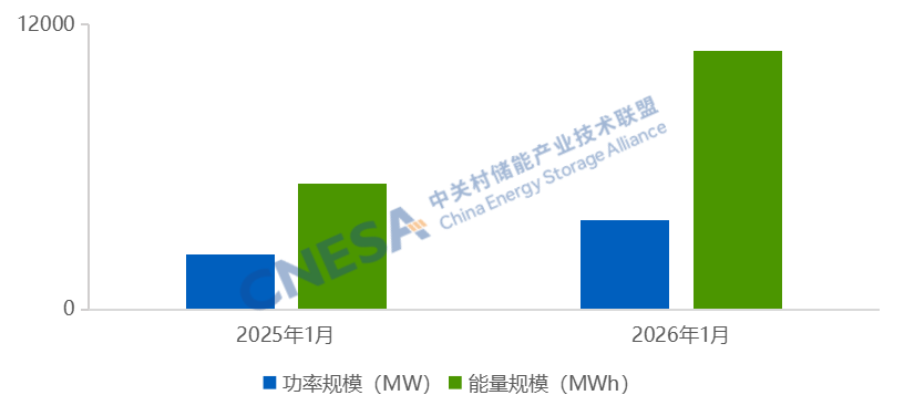 10.9GWh!1月新型储能新增装机同比翻倍