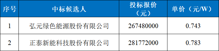 0.743~0.783元/W，华电360MW光伏组件中标候选人公示