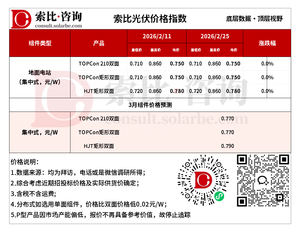组件持稳，上游环节延续弱势仍承压