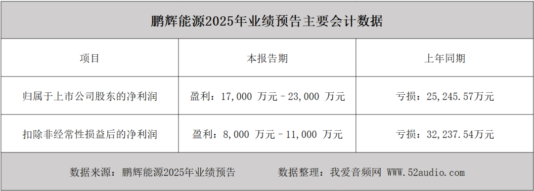营收快报：鹏辉能源预计实现净利润1.70亿元至2.30亿元