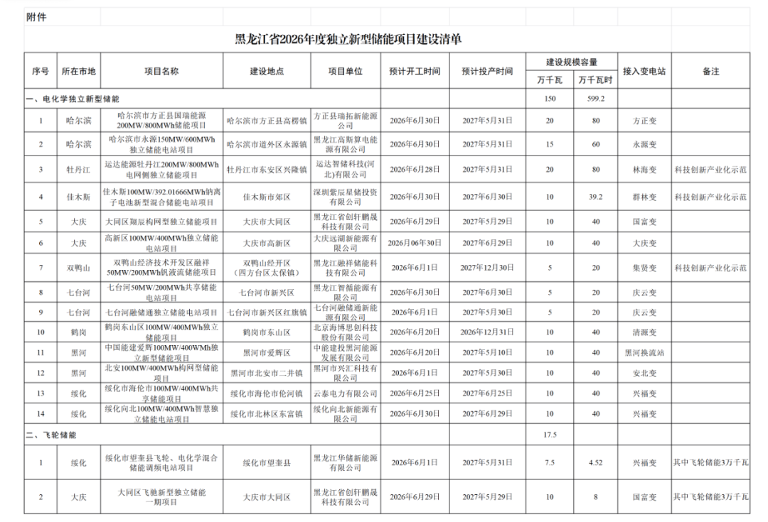 总规模1.675GW/6.1172GWh！《黑龙江省2026年独立新型储能项目建设清单》印发