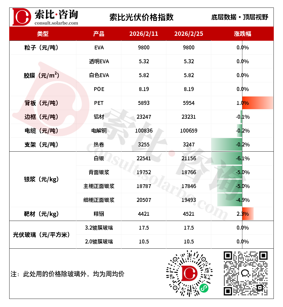 光伏粒子、胶膜价格持稳，光伏玻璃厂家出货欠佳