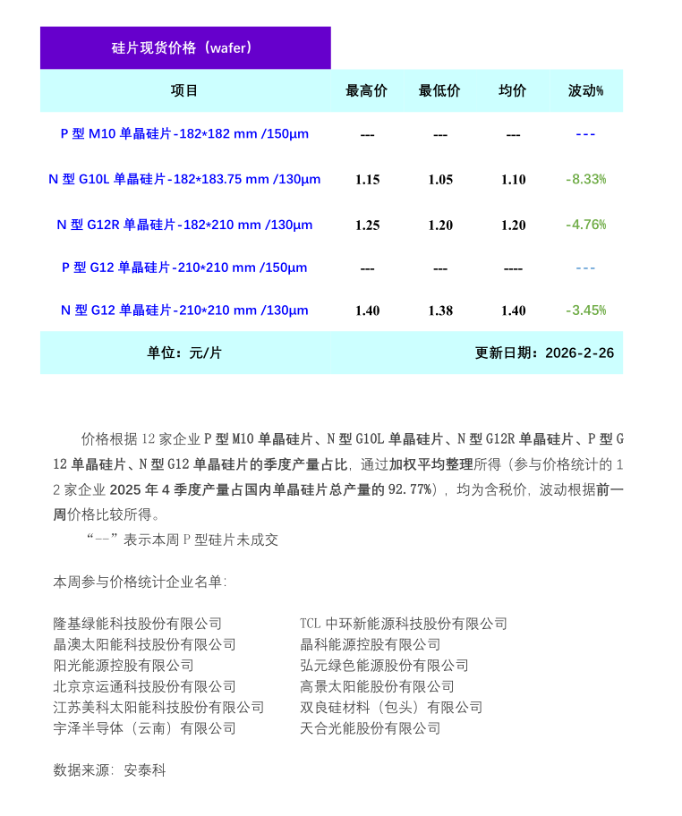单晶硅片市场成交清淡  硅片价格承压下行