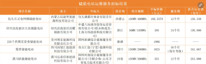 乱报价?!储能电站运维服务中标价格竟差3倍