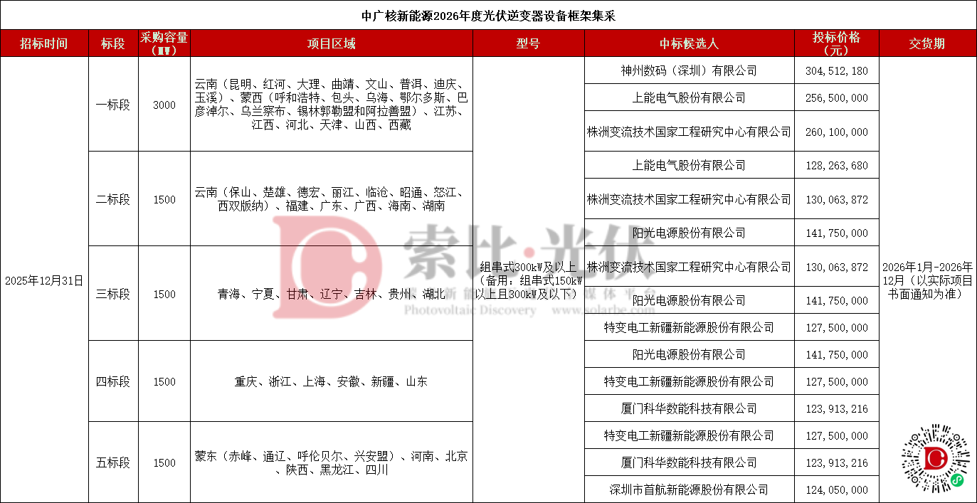 华为、上能、株洲变流、阳光、特变、科华、首航入围中广核9GW逆变器集采
