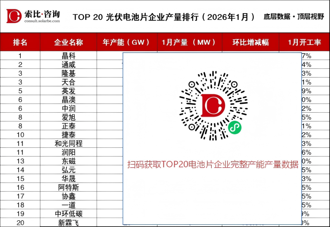 晶科第一，隆基减产22%，东磁、协鑫跌幅超60%——1月TOP20光伏电池片产量排名出炉！