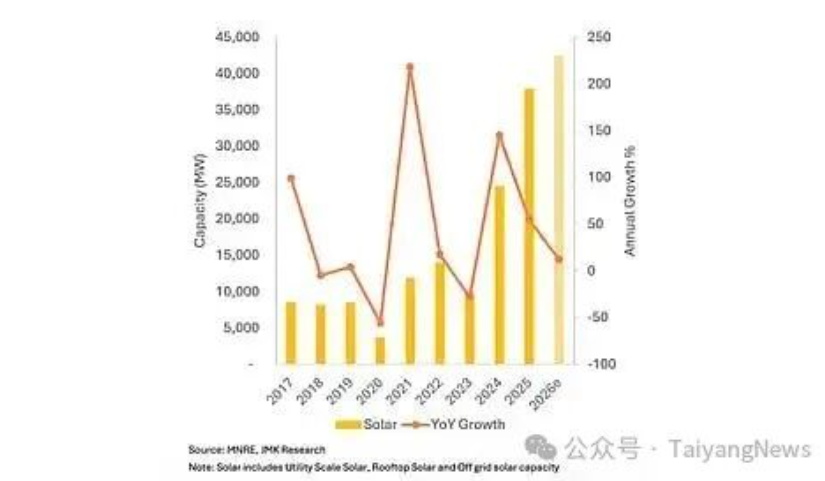 42.5GW！JMK Research预测2026年印度光伏装机将再创新高