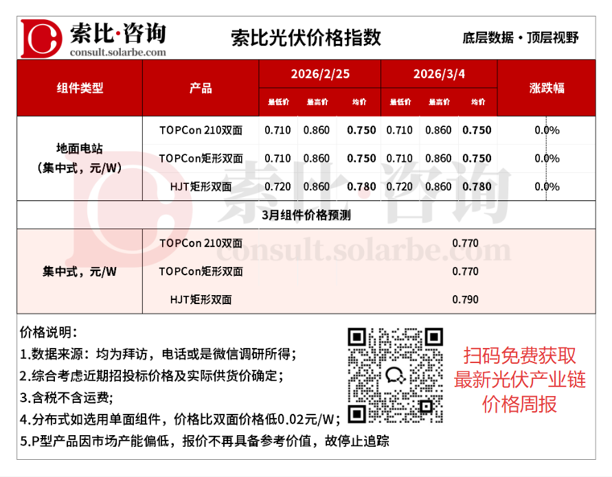 硅料、硅片价格跳水，3月组件排产小幅修复
