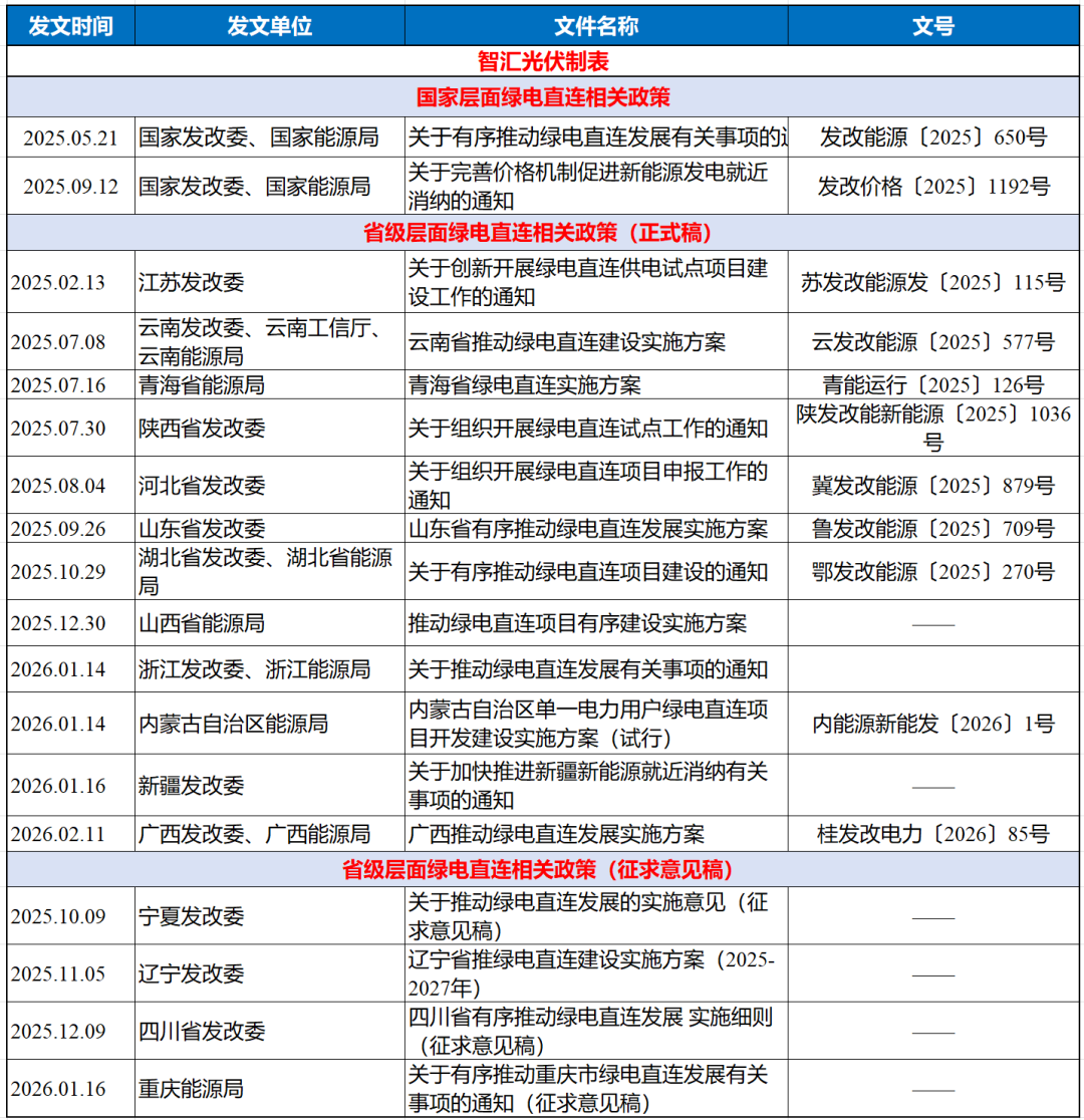 7省8.8GW绿电直连示范项目，中石油、国电投规模最大！