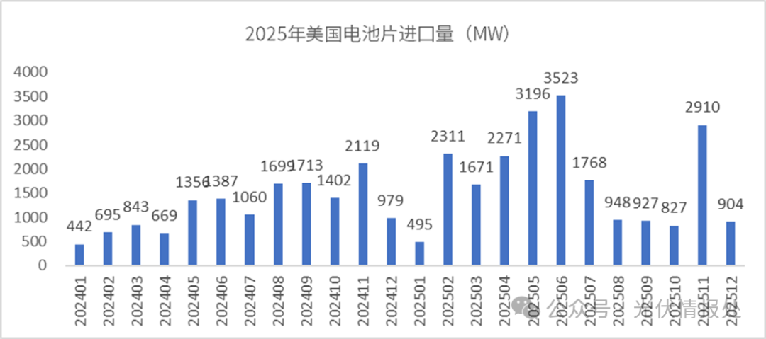 2025年美国电池片进口增长51%,印尼登顶!