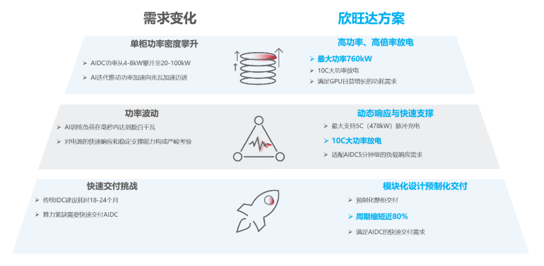 欣旺达全链路解决方案:破解AIDC发展难题,构筑能源保障新生态