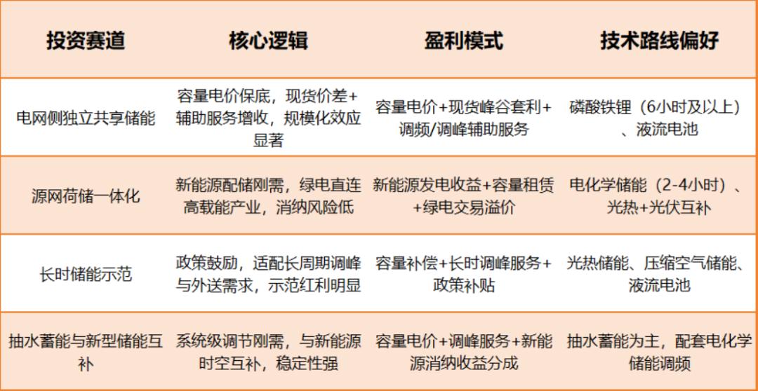 2026年，宁夏储能的投资机会综述