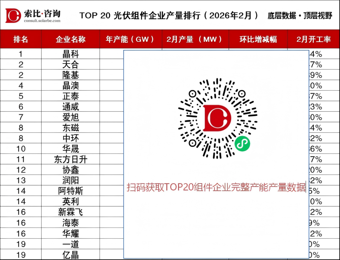 晶科稳坐第一，通威跌40%，晶澳逆势涨13%——光伏组件2月产量榜