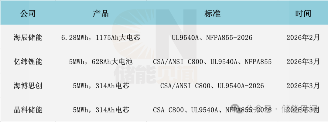 2026储能龙头“烧柜子”再刷屏！6MWh+、628Ah都烧起来了