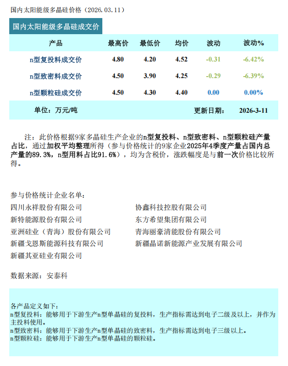 多晶硅库存压力不减，价格延续跌势