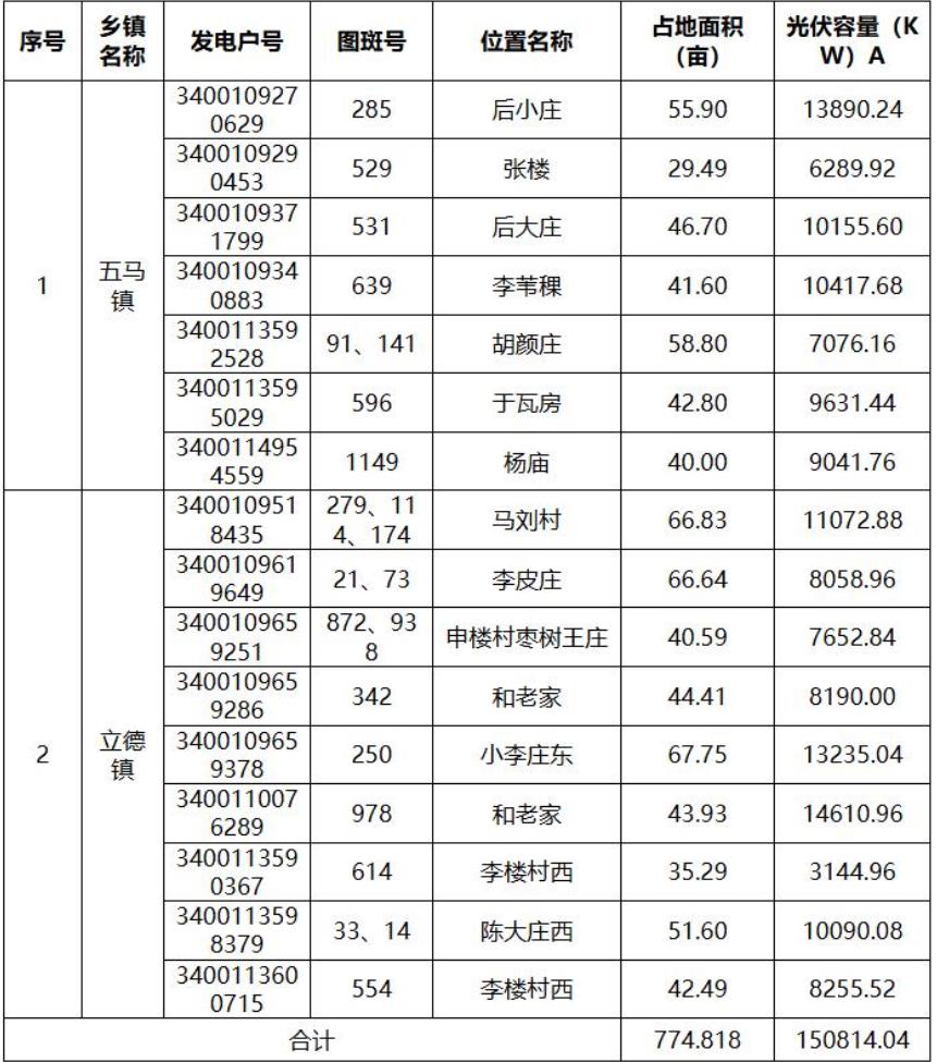 安徽亳州拍卖16处分布式光伏项目经营权，涉装机超150兆瓦