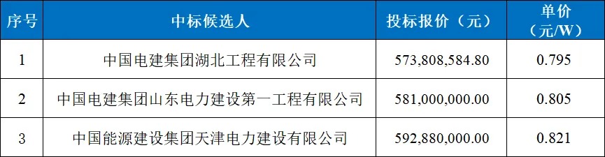 近期4.2GW光伏EPC中标结果!