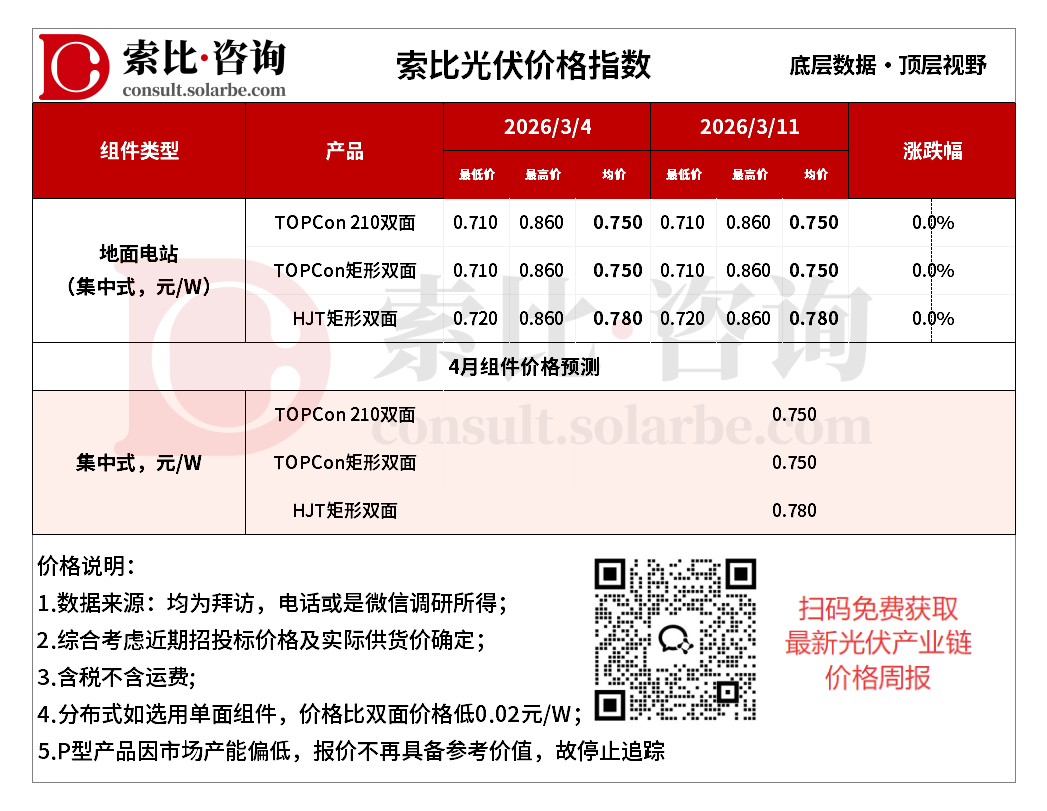 硅料跌至4.5万元/吨，出口组件综合成本上涨