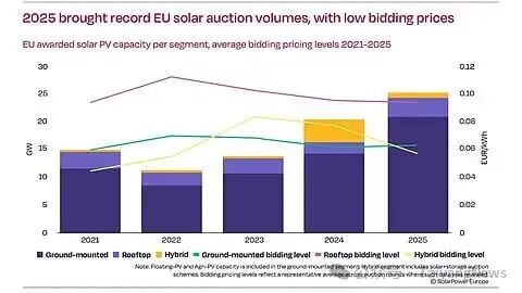 SPE 报告：2022-2025年，欧盟有92GW光伏装机来自拍卖与企业级PPA