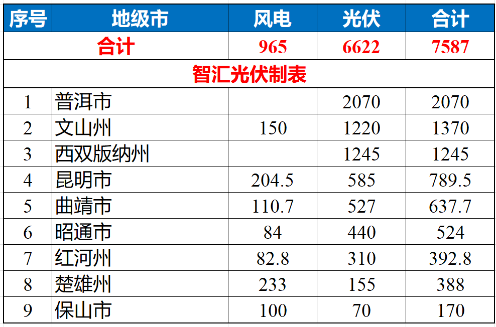 7.6GW云南第二批新能源完成竞配，华能、云投获项目规模最大！