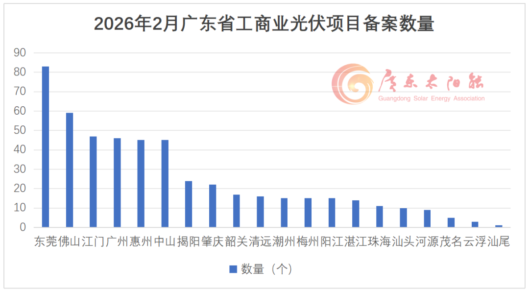 备案0.64GW！广东2026年2月工商业光伏项目备案清单出炉