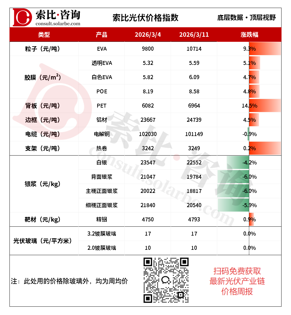 中东局势搅动光伏产业链，EVA粒子飙涨9.3%，光伏玻璃博弈加剧