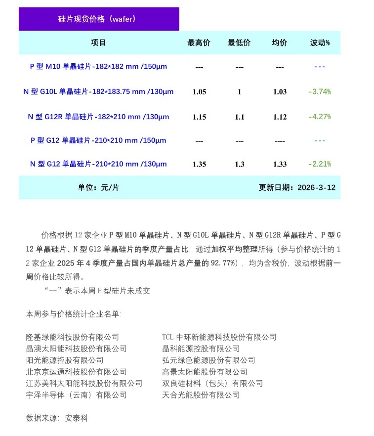单晶硅片市场成交清淡  价格承压下行