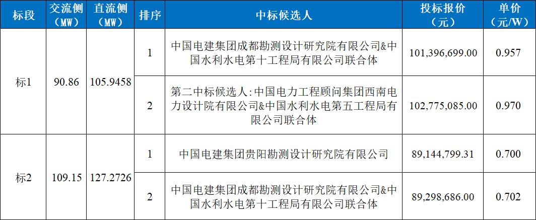 0.7~0.97元/W，大唐四川200MW光伏施工中标候选人公示