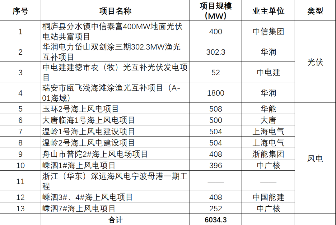 6GW风光项目入围浙江2026年重大项目名单，华润、上海电气、中广核、大唐等领衔