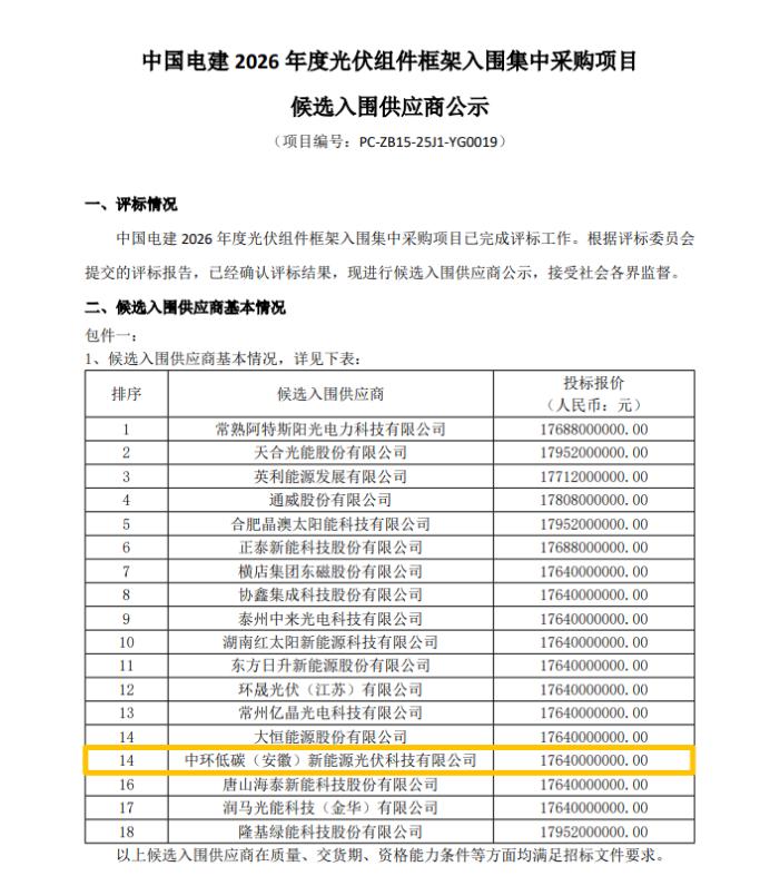 隆基、通威、协鑫、中环低碳…入围中电建31GW组件框采！