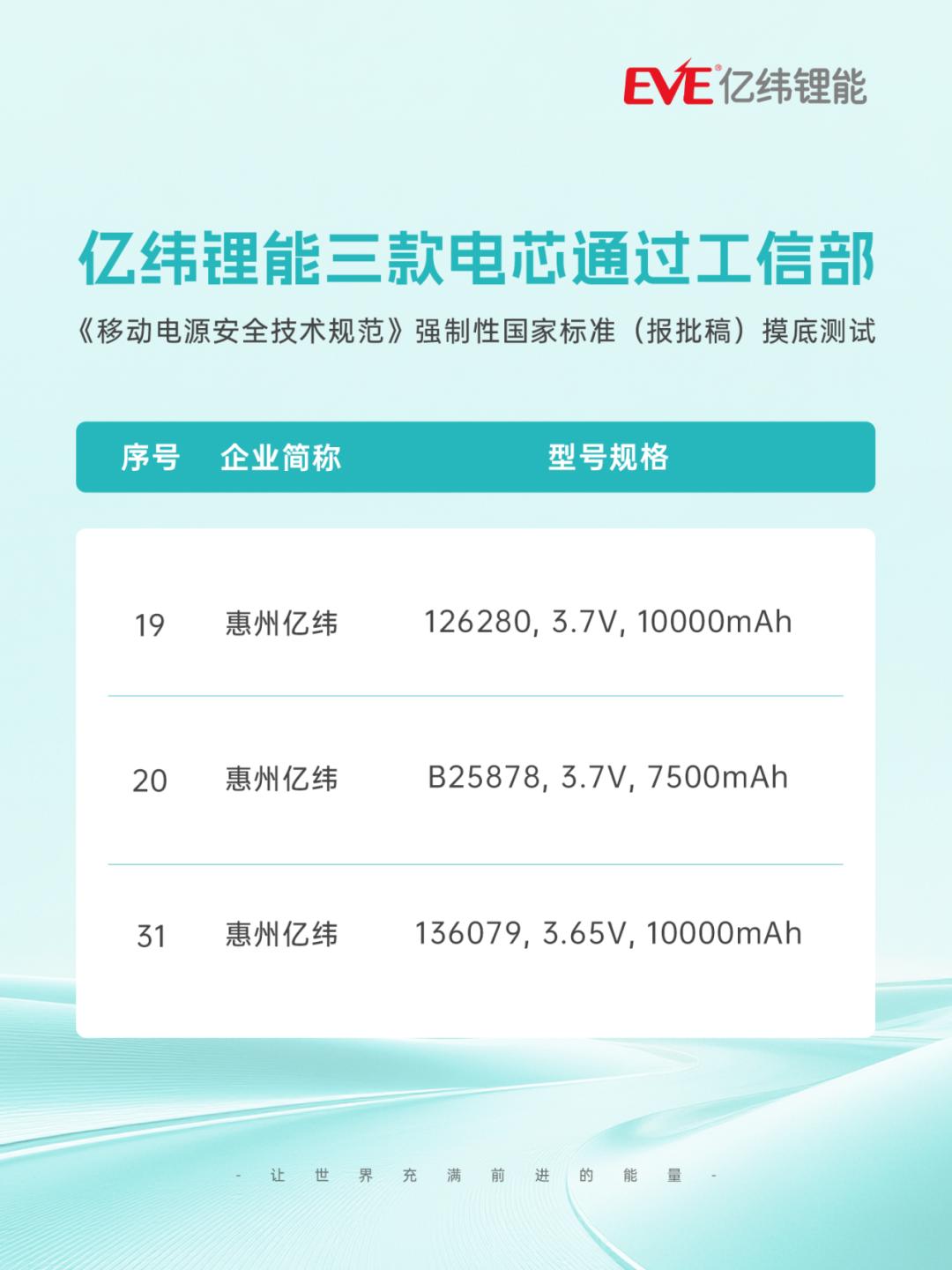 再获认可！亿纬锂能三款电芯通过移动电源新国标摸底测试