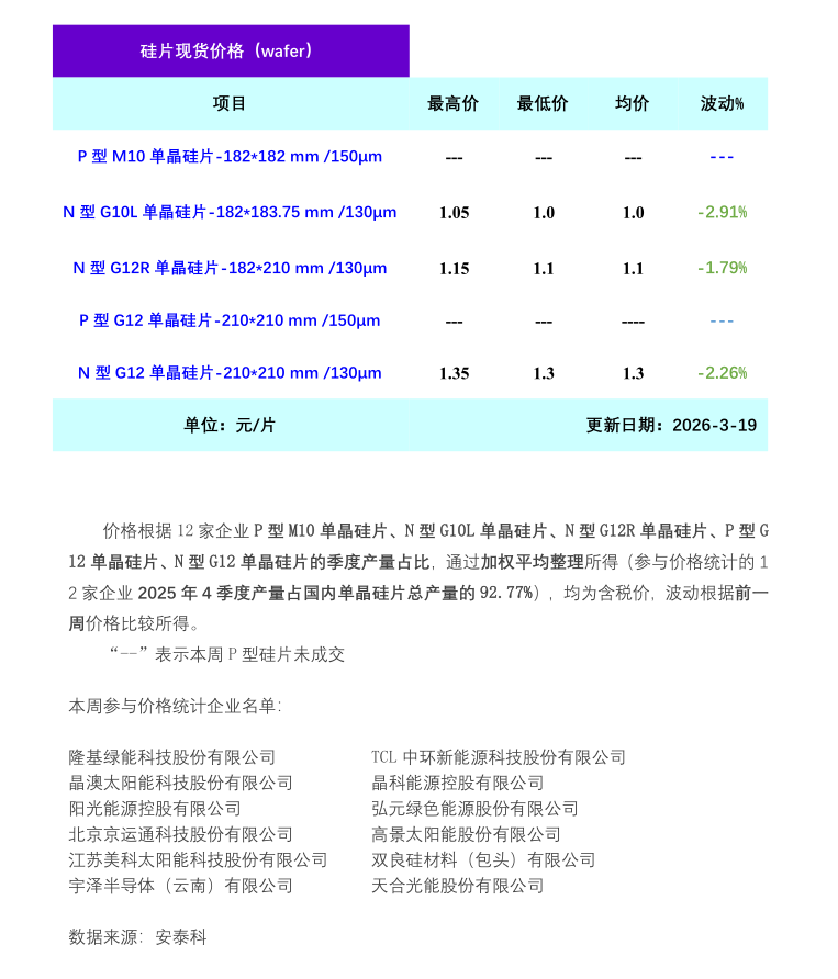 单晶硅片：市场情绪消极  硅片价格小幅下跌