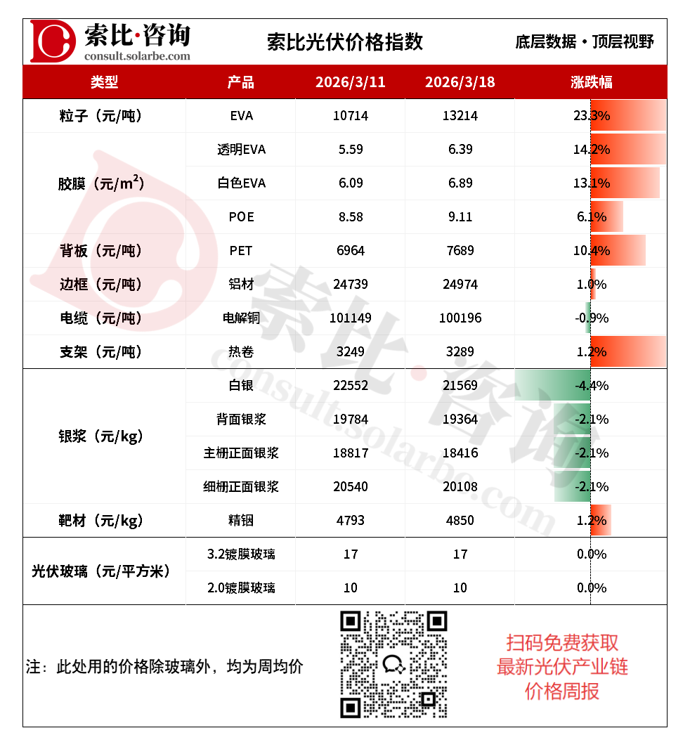 地缘冲突升级,EVA粒子暴涨23%,光伏玻璃生产亏损扩大