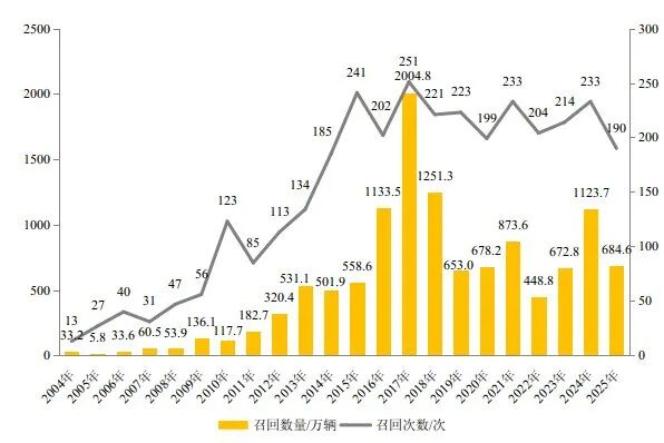3.1万例！动力电池问题占7.8%！市场监管总局最新发布！